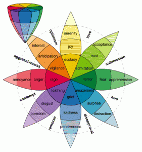 Plutchik's 3D model of emotion